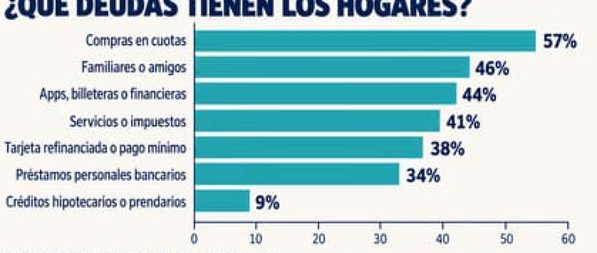 Encuesta: el dato sobre el endeudamiento de las familias que contradice el relato del Gobierno