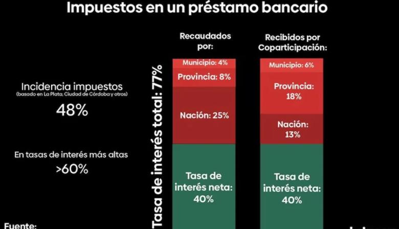 Las tasas de interés de los créditos son como las naftas: más impuestos que producto