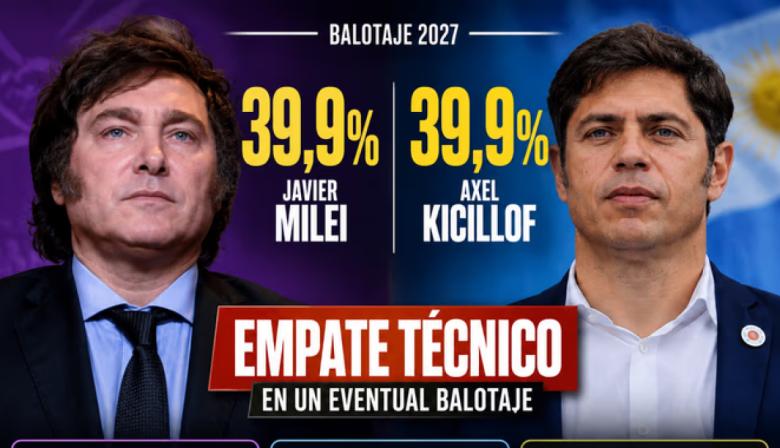 Paridad entre Milei y Kicillof en un eventual balotaje, mientras crece la preocupación por los bajos ingresos