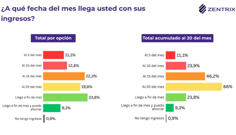 El 86,6% de los argentinos cree que un solo empleo ya no alcanza y seis de cada diez se endeudaron para cubrir gastos básicos
