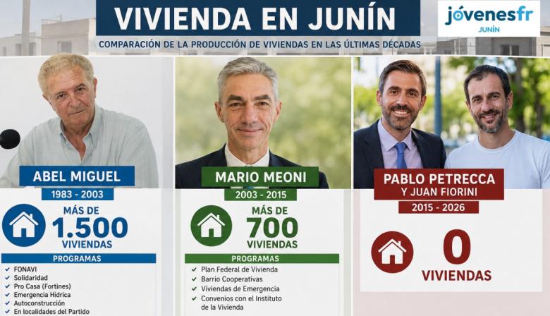 Jóvenes del FR cuestionaron la política habitacional del Municipio de Junín: "Diez años sin viviendas"
