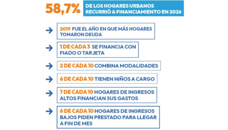Más del 50% de los hogares urbanos recurrió al financiamiento durante el primer trimestre de 2026