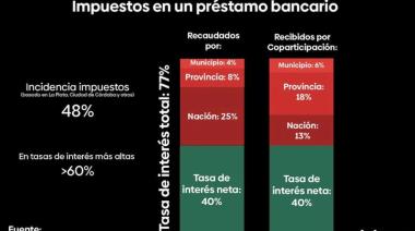 Las tasas de interés de los créditos son como las naftas: más impuestos que producto