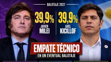 Paridad entre Milei y Kicillof en un eventual balotaje, mientras crece la preocupación por los bajos ingresos