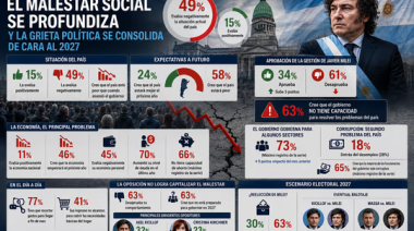 El malestar social se profundiza: solo 15% de argentinos evalúa positivamente la situación del país
