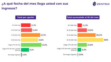El 86,6% de los argentinos cree que un solo empleo ya no alcanza y seis de cada diez se endeudaron para cubrir gastos básicos