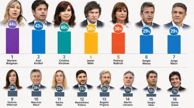 Encuesta: Bregman, Kicillof y Cristina Kirchner, en el podio de los dirigentes con mejor imagen positiva