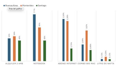 Comparativa de la región: qué diferencias hay en el salario y el costo de vida entre Argentina, Uruguay y Chile