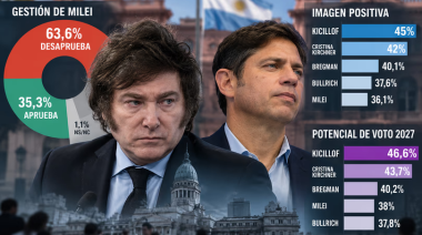 Una nueva encuesta midió el escenario para 2027 y dejó nuevos datos sobre Milei y Kicillof