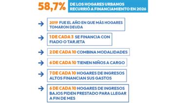 Más del 50% de los hogares urbanos recurrió al financiamiento durante el primer trimestre de 2026