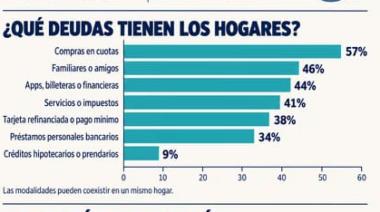 Encuesta: el dato sobre el endeudamiento de las familias que contradice el relato del Gobierno