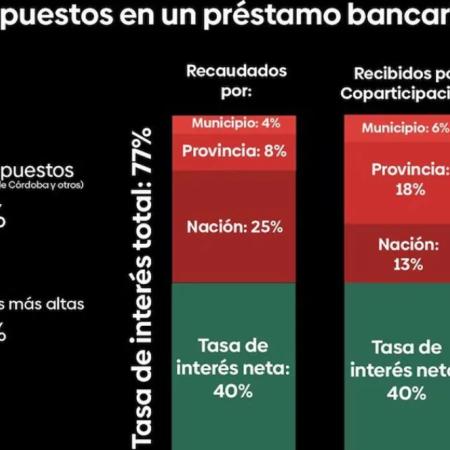 Las tasas de interés de los créditos son como las naftas: más impuestos que producto