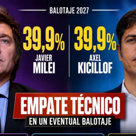 Paridad entre Milei y Kicillof en un eventual balotaje, mientras crece la preocupación por los bajos ingresos