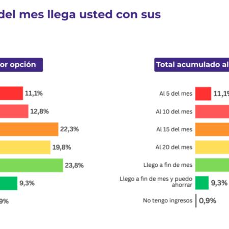 El 86,6% de los argentinos cree que un solo empleo ya no alcanza y seis de cada diez se endeudaron para cubrir gastos básicos