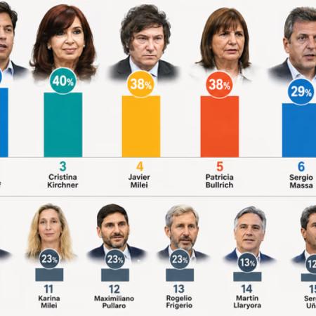 Encuesta: Bregman, Kicillof y Cristina Kirchner, en el podio de los dirigentes con mejor imagen positiva