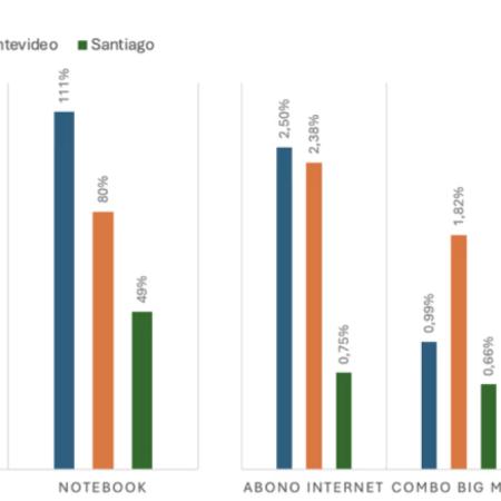 Comparativa de la región: qué diferencias hay en el salario y el costo de vida entre Argentina, Uruguay y Chile