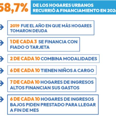 Más del 50% de los hogares urbanos recurrió al financiamiento durante el primer trimestre de 2026