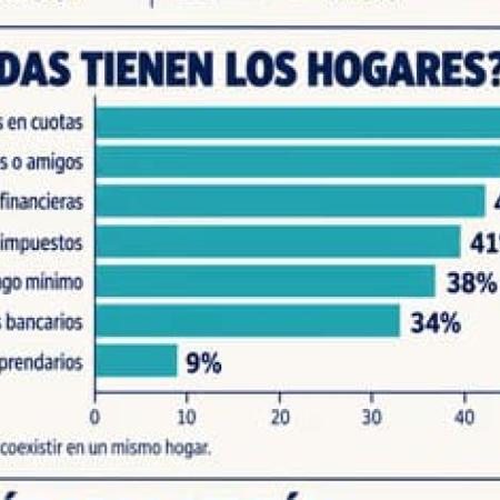 Encuesta: el dato sobre el endeudamiento de las familias que contradice el relato del Gobierno